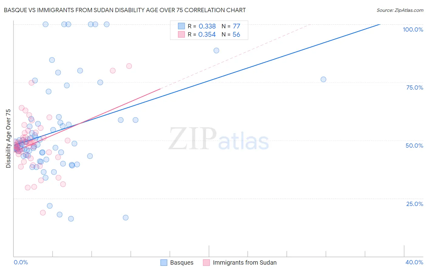 Basque vs Immigrants from Sudan Disability Age Over 75
