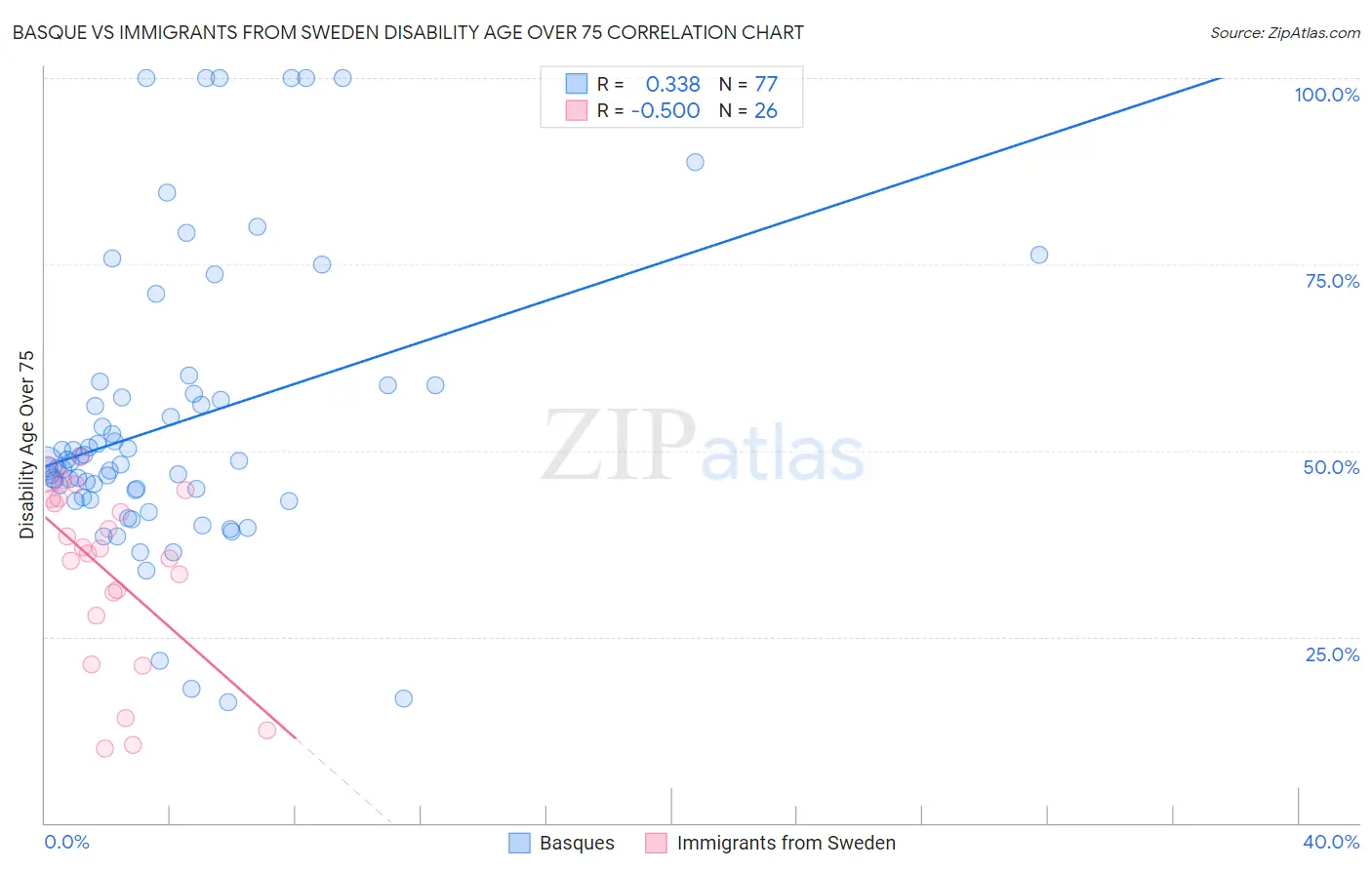 Basque vs Immigrants from Sweden Disability Age Over 75