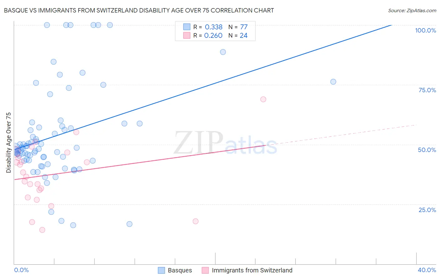 Basque vs Immigrants from Switzerland Disability Age Over 75