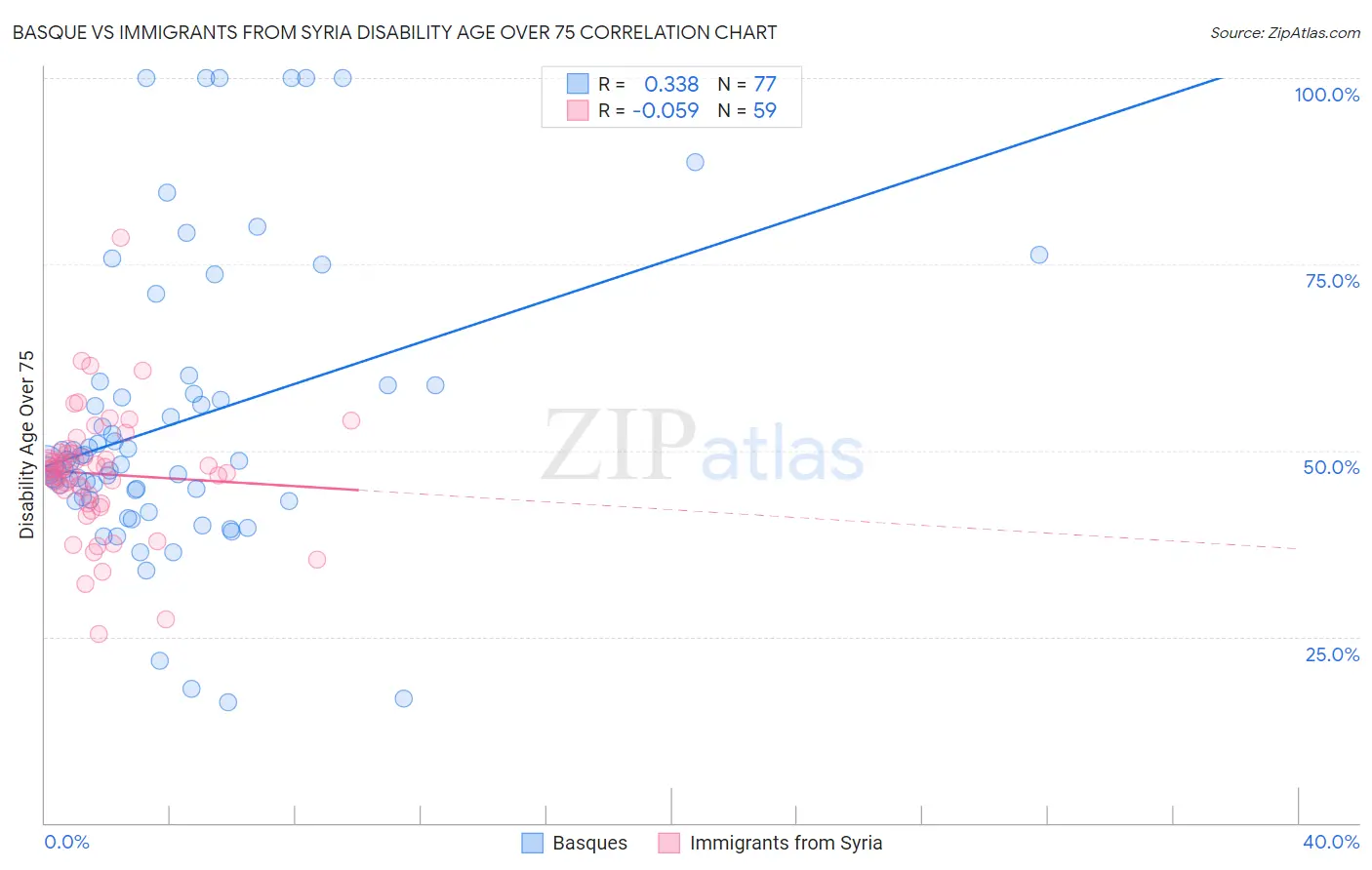 Basque vs Immigrants from Syria Disability Age Over 75