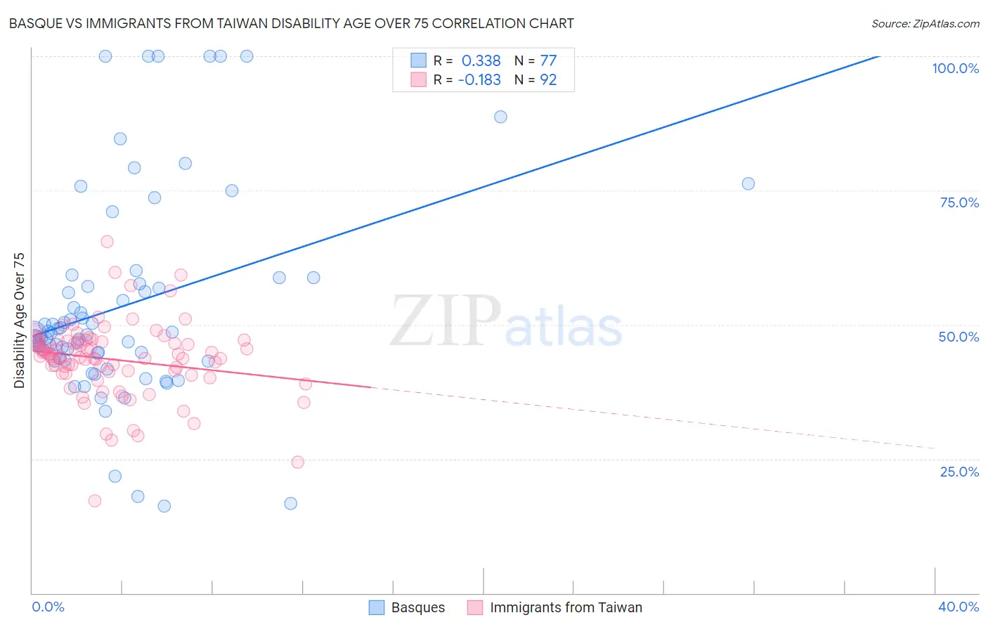 Basque vs Immigrants from Taiwan Disability Age Over 75