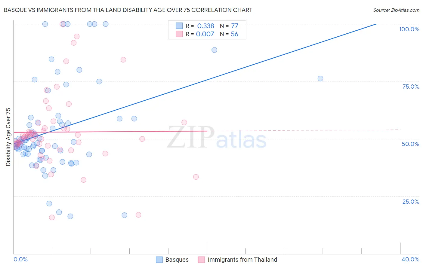Basque vs Immigrants from Thailand Disability Age Over 75