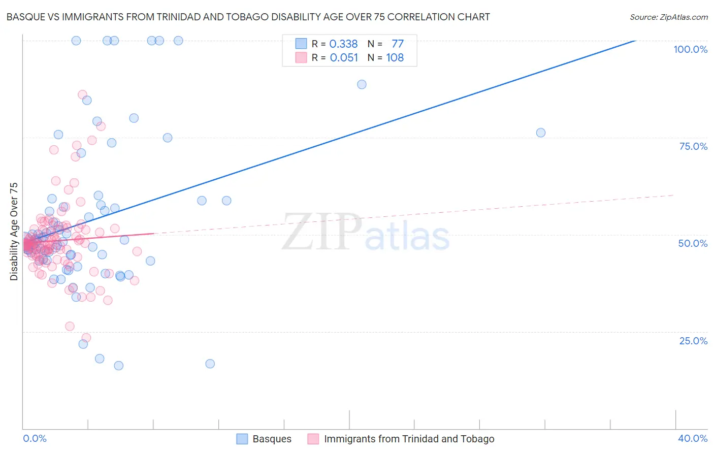 Basque vs Immigrants from Trinidad and Tobago Disability Age Over 75