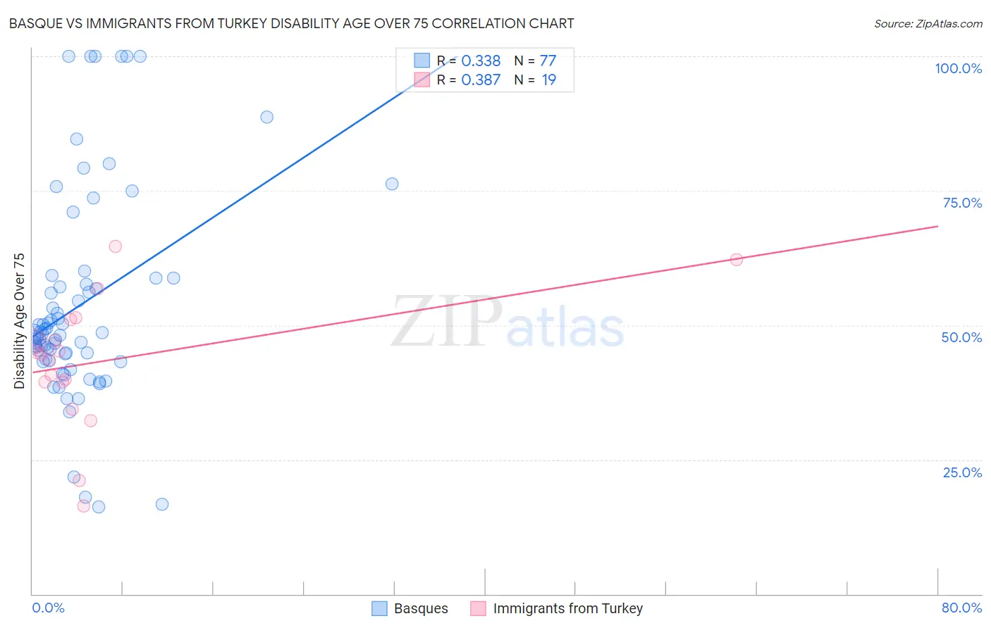 Basque vs Immigrants from Turkey Disability Age Over 75