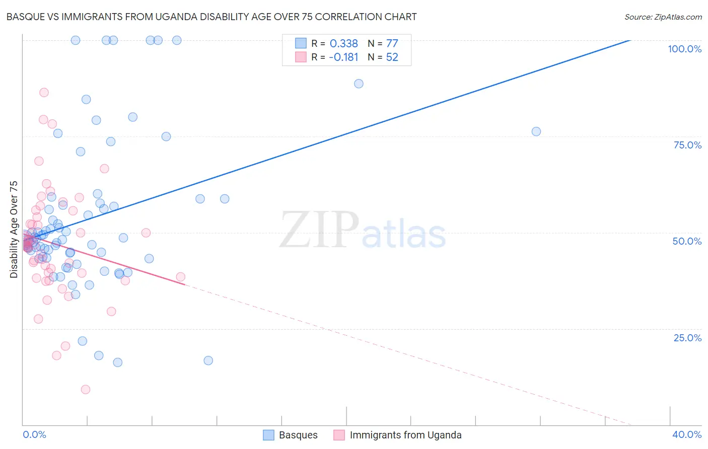 Basque vs Immigrants from Uganda Disability Age Over 75