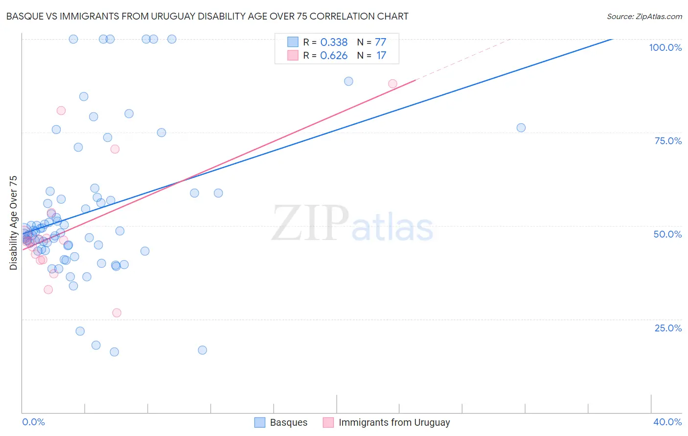 Basque vs Immigrants from Uruguay Disability Age Over 75