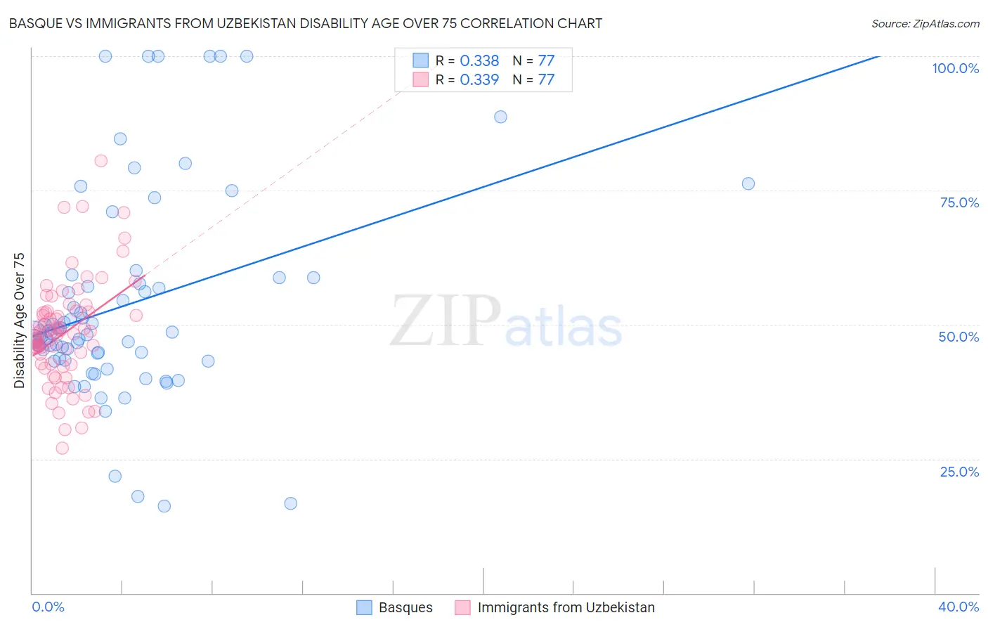 Basque vs Immigrants from Uzbekistan Disability Age Over 75