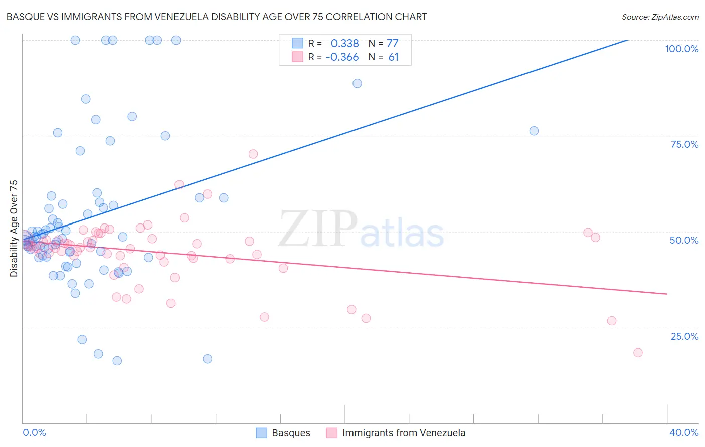 Basque vs Immigrants from Venezuela Disability Age Over 75