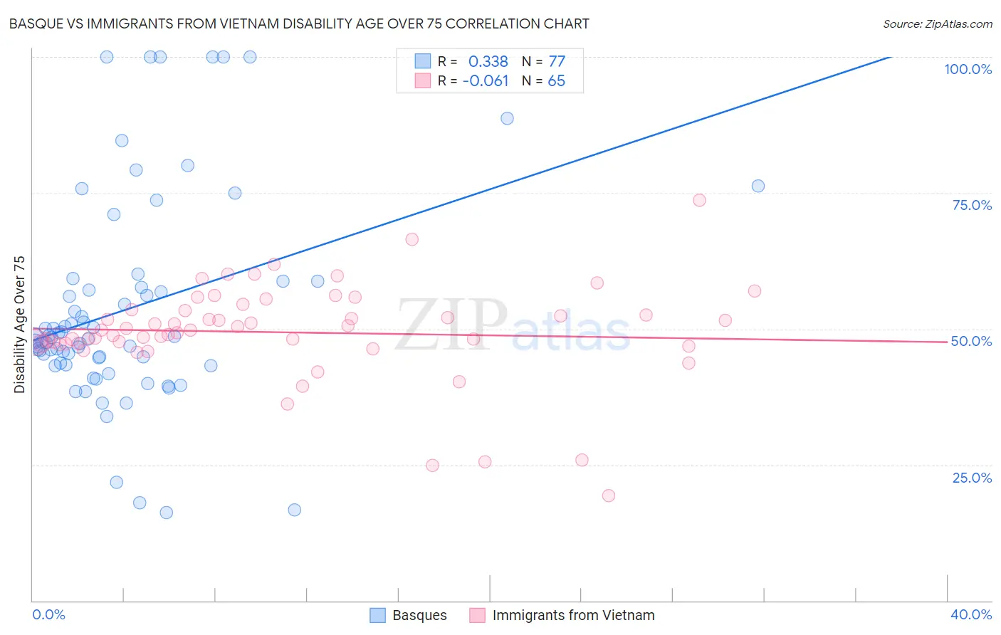 Basque vs Immigrants from Vietnam Disability Age Over 75