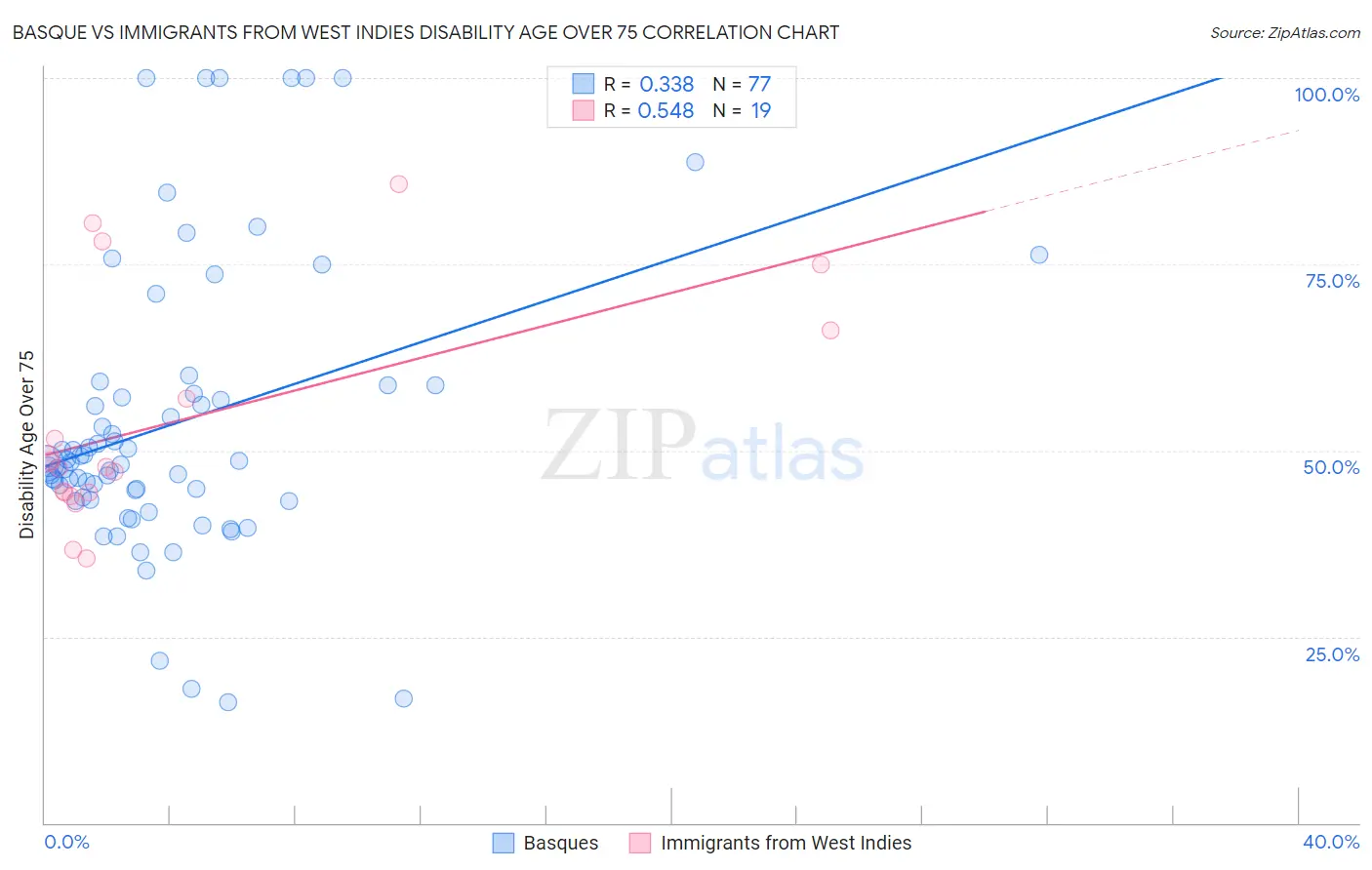 Basque vs Immigrants from West Indies Disability Age Over 75