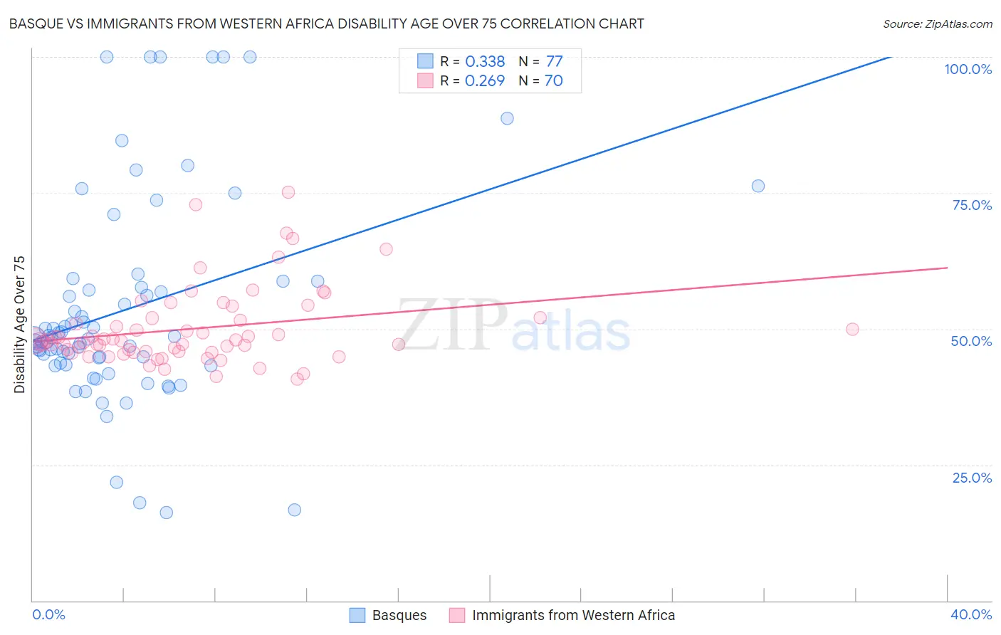 Basque vs Immigrants from Western Africa Disability Age Over 75
