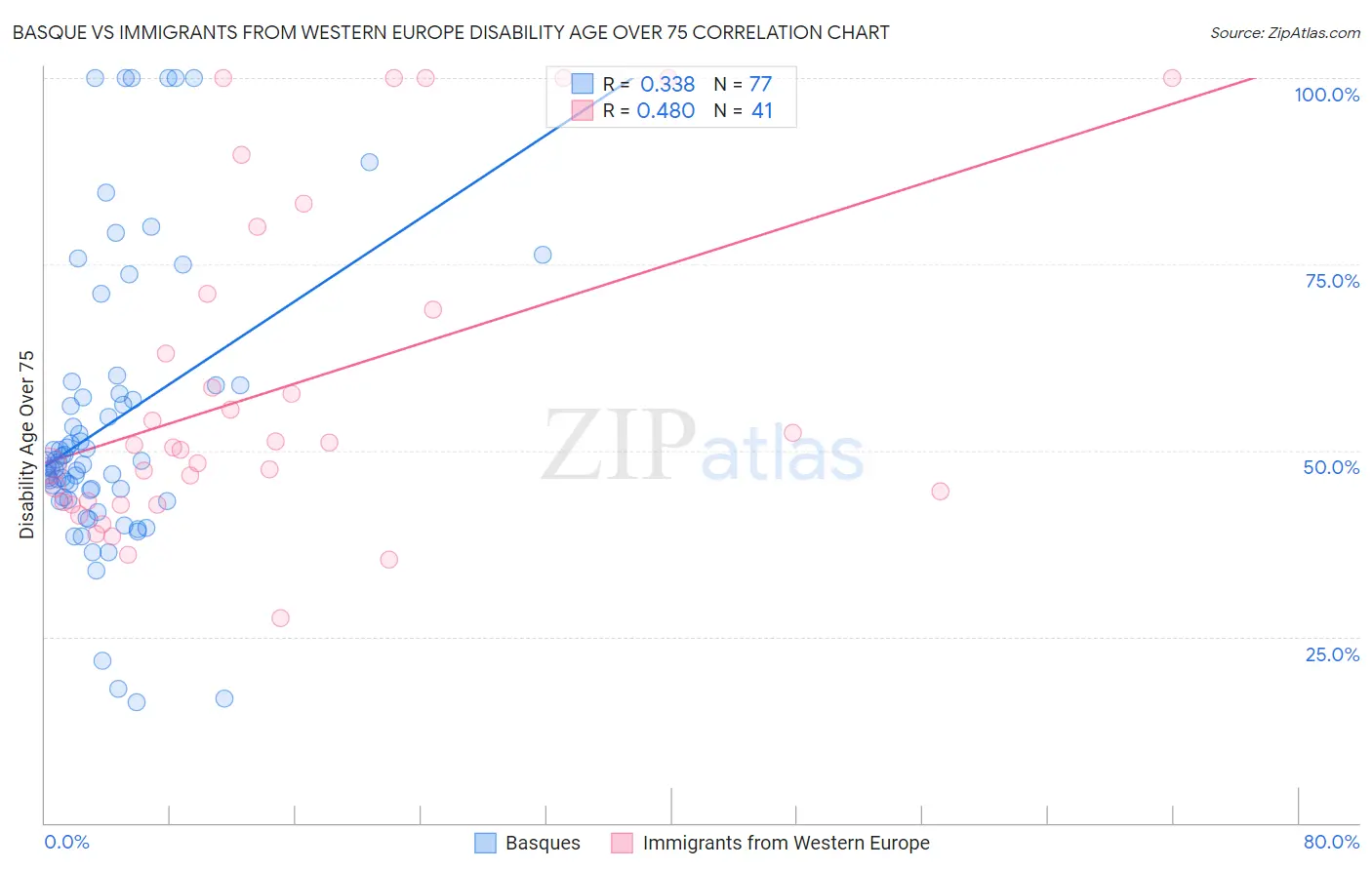 Basque vs Immigrants from Western Europe Disability Age Over 75