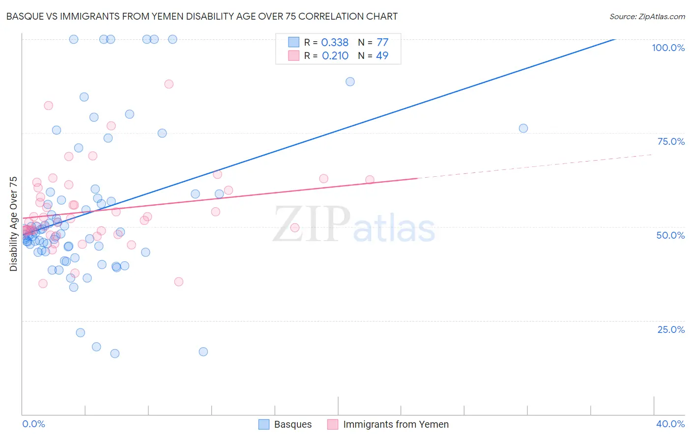 Basque vs Immigrants from Yemen Disability Age Over 75