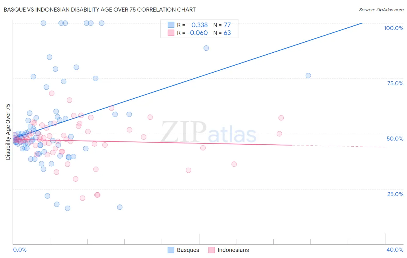 Basque vs Indonesian Disability Age Over 75