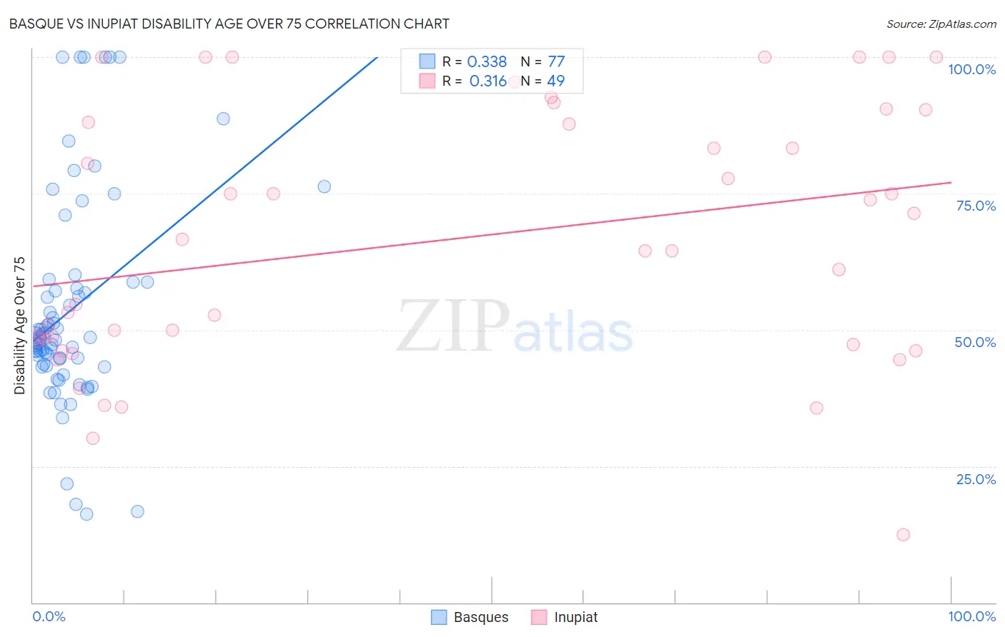Basque vs Inupiat Disability Age Over 75