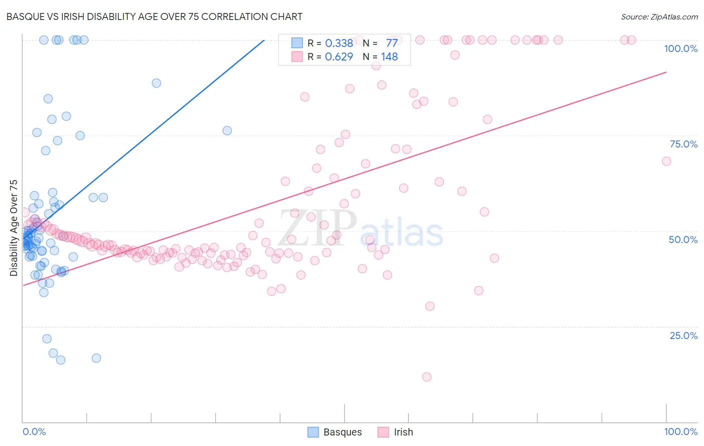 Basque vs Irish Disability Age Over 75