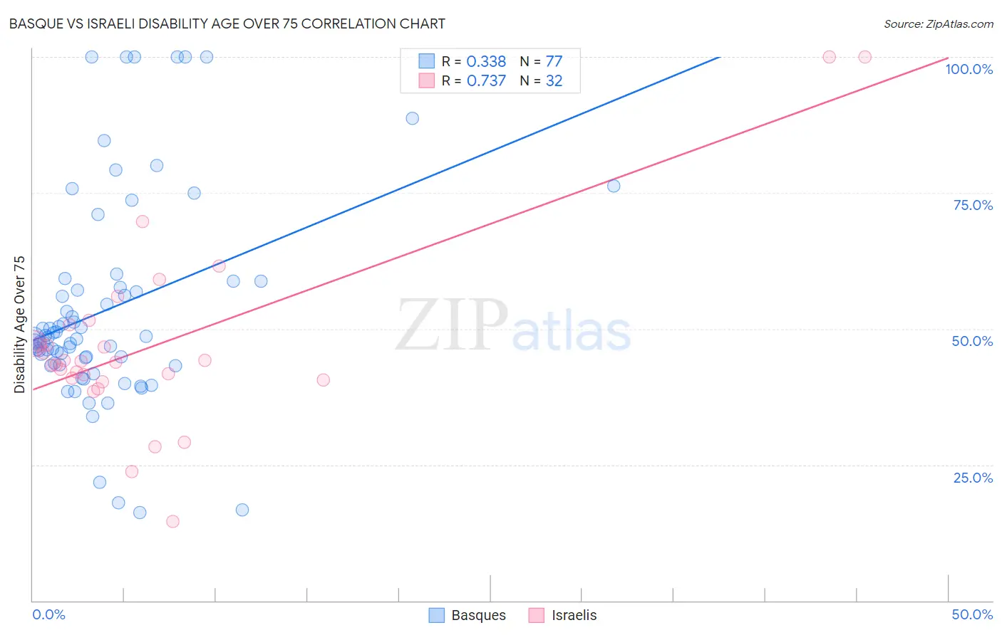 Basque vs Israeli Disability Age Over 75