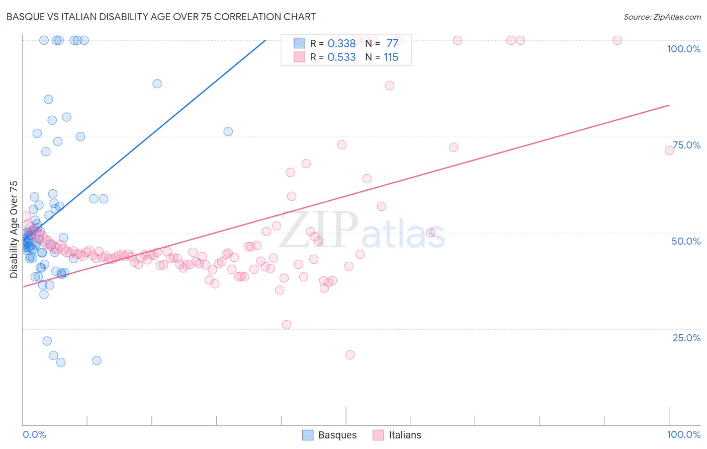 Basque vs Italian Disability Age Over 75