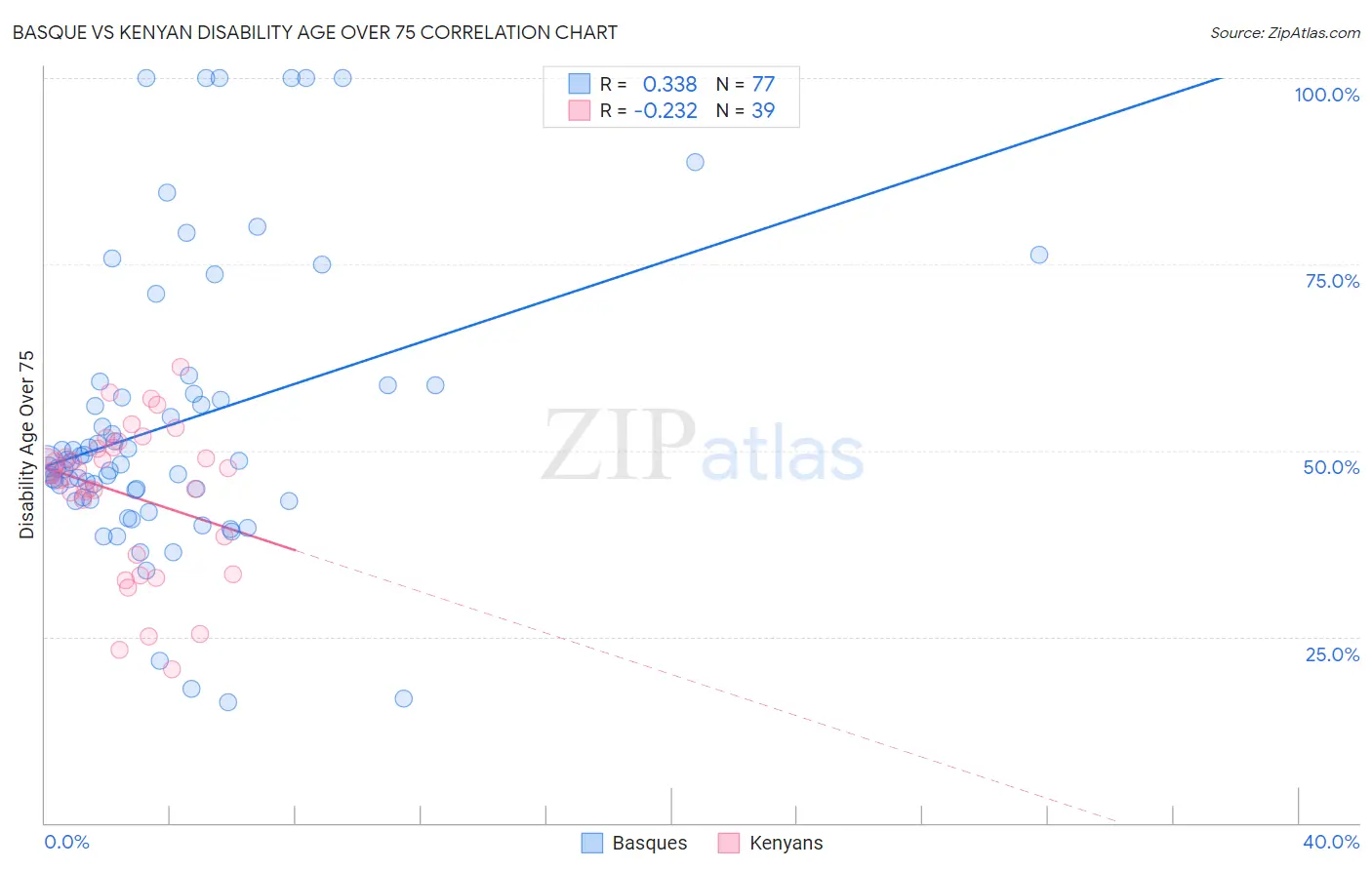Basque vs Kenyan Disability Age Over 75