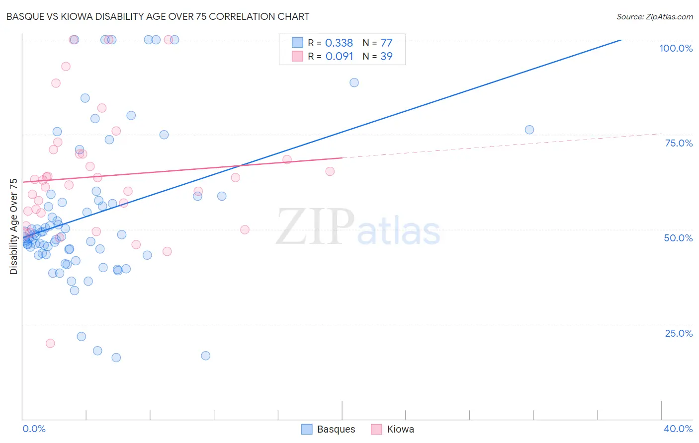 Basque vs Kiowa Disability Age Over 75