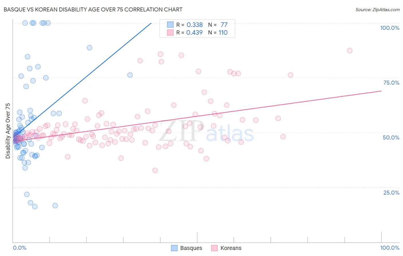 Basque vs Korean Disability Age Over 75