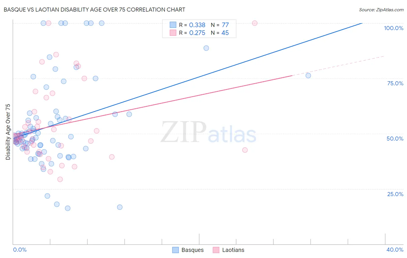 Basque vs Laotian Disability Age Over 75