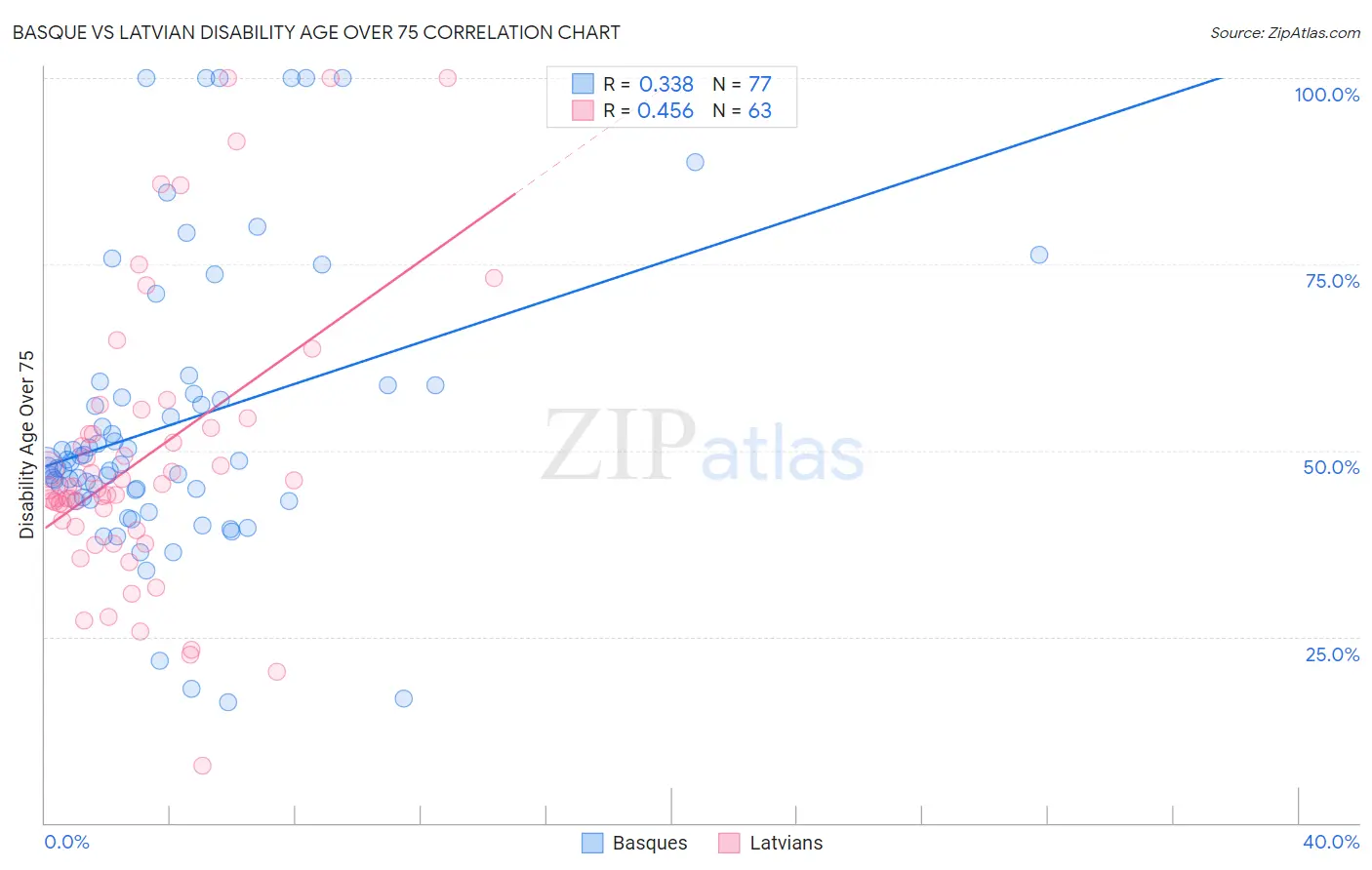 Basque vs Latvian Disability Age Over 75