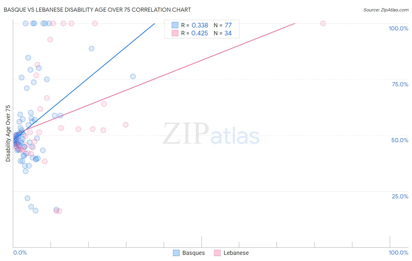 Basque vs Lebanese Disability Age Over 75