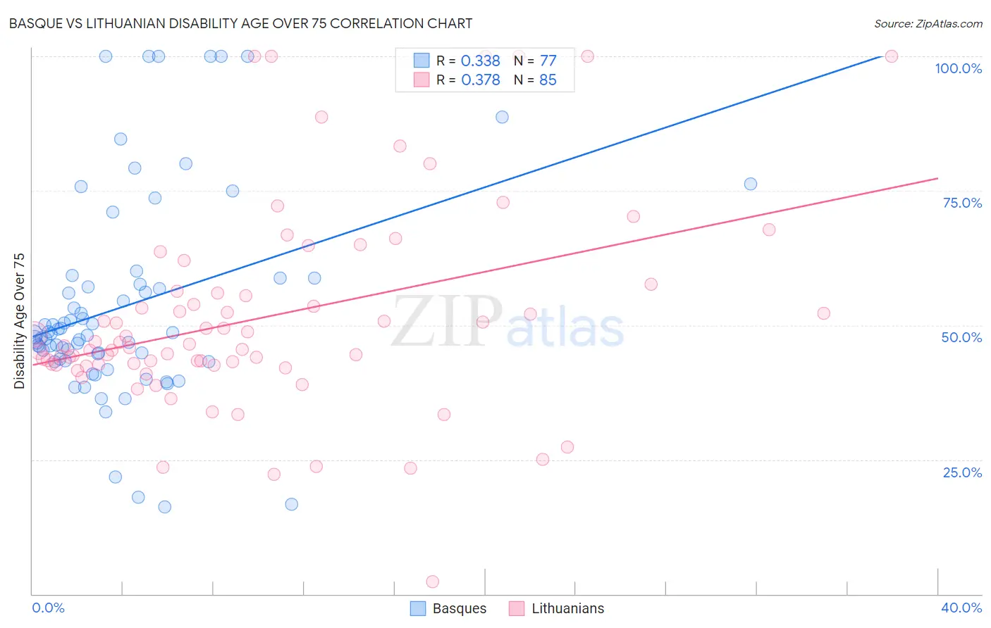 Basque vs Lithuanian Disability Age Over 75