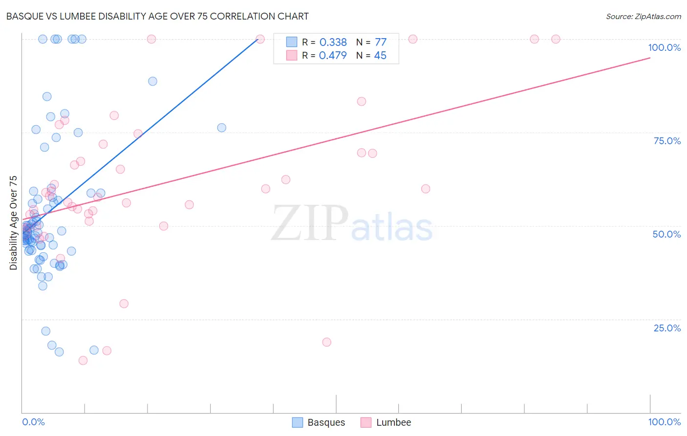Basque vs Lumbee Disability Age Over 75