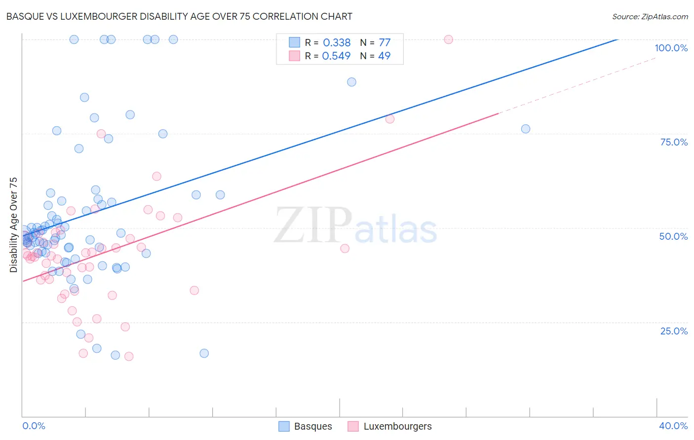 Basque vs Luxembourger Disability Age Over 75