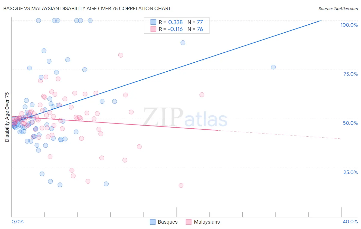 Basque vs Malaysian Disability Age Over 75