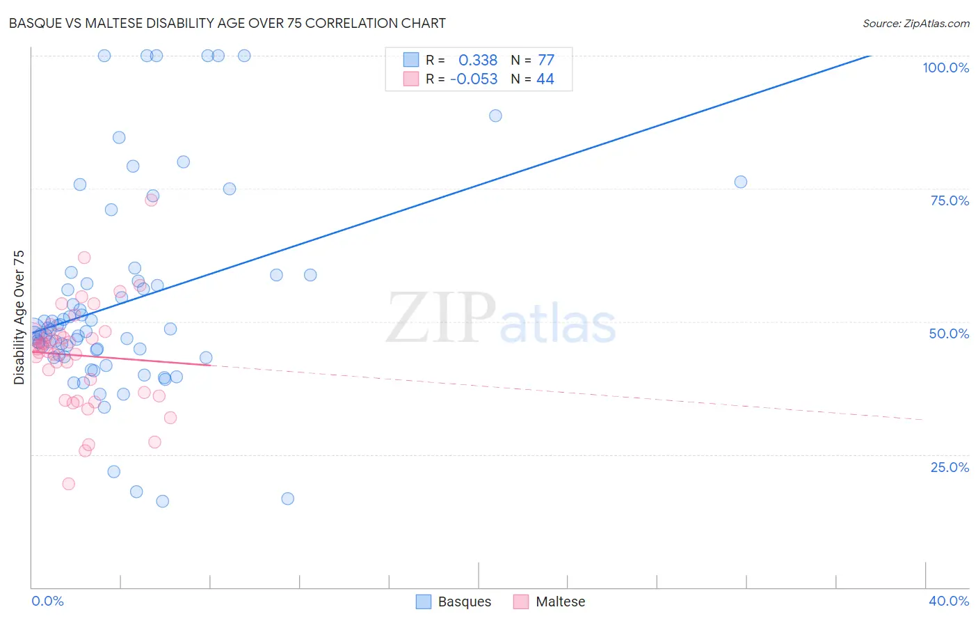 Basque vs Maltese Disability Age Over 75