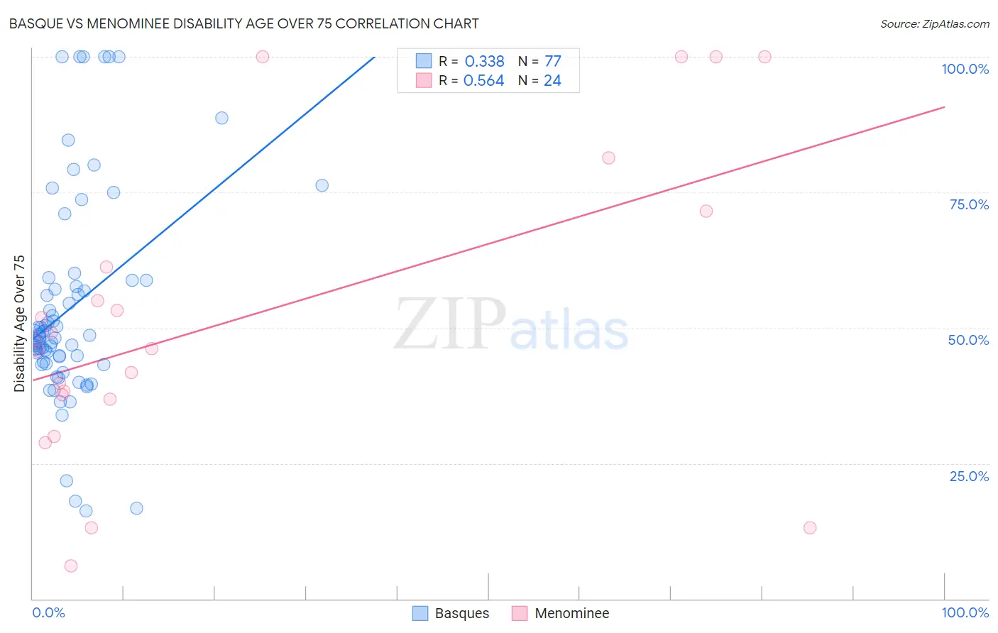Basque vs Menominee Disability Age Over 75