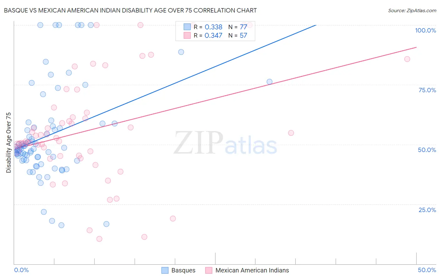 Basque vs Mexican American Indian Disability Age Over 75