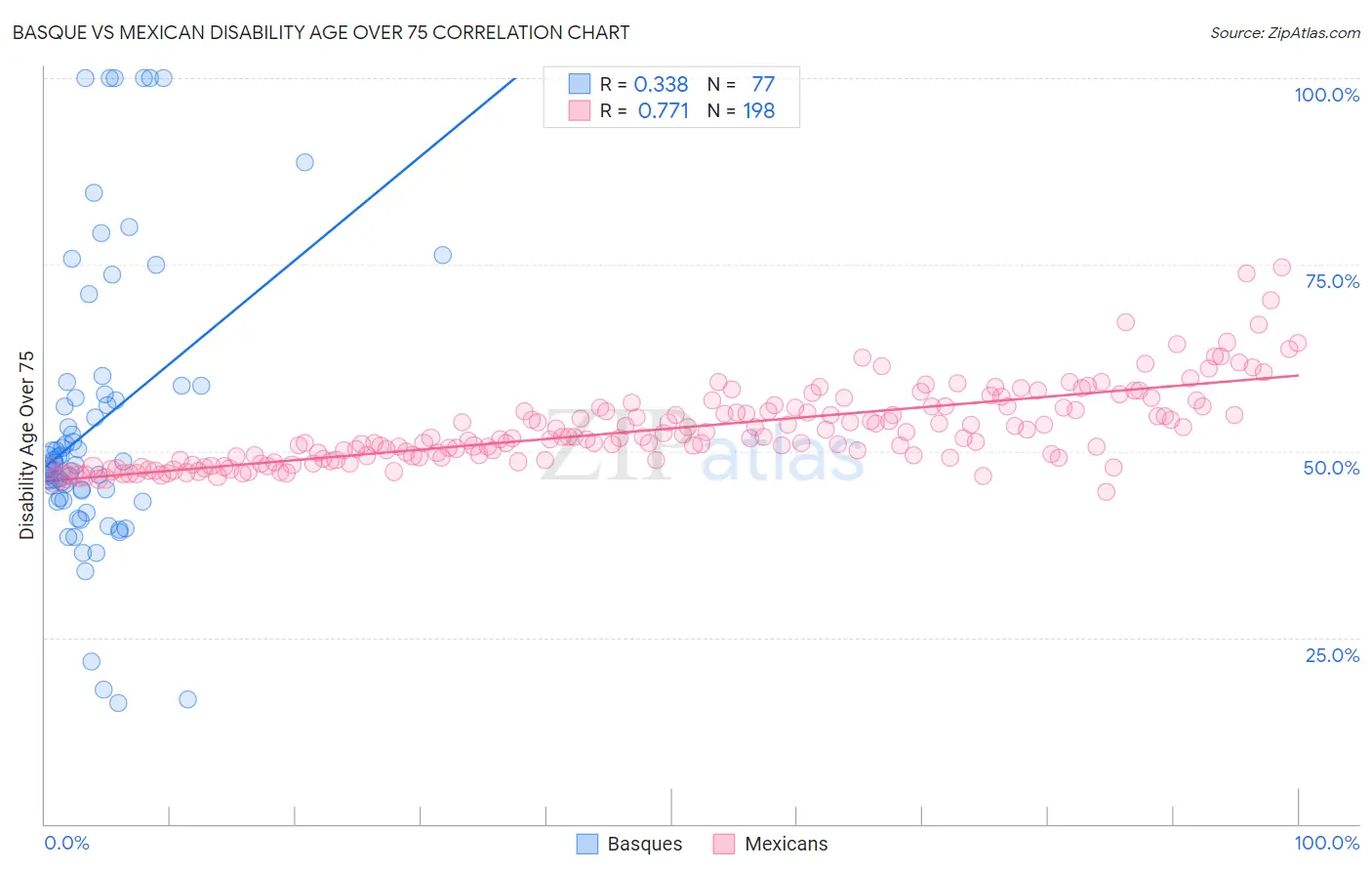 Basque vs Mexican Disability Age Over 75