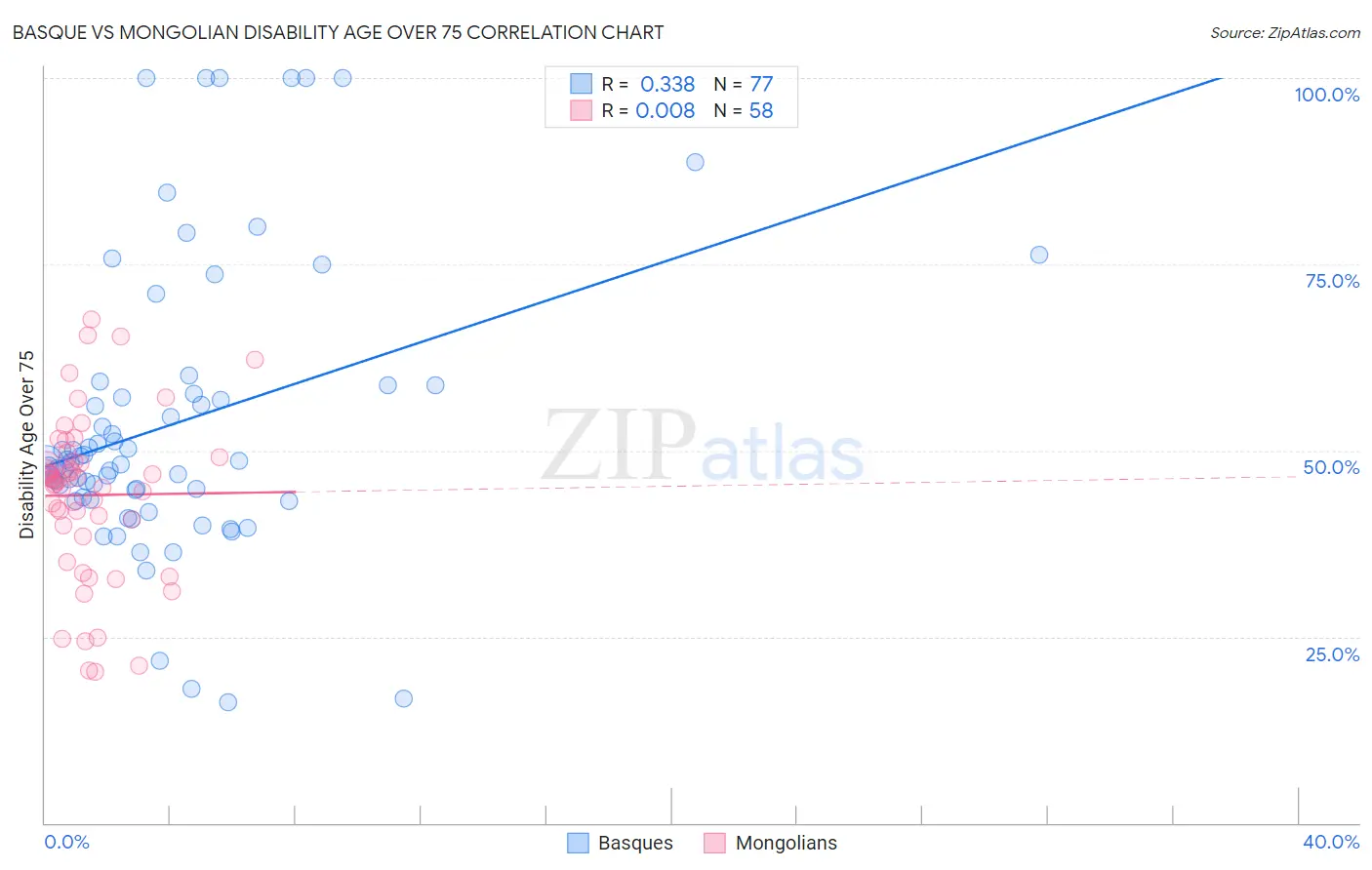 Basque vs Mongolian Disability Age Over 75