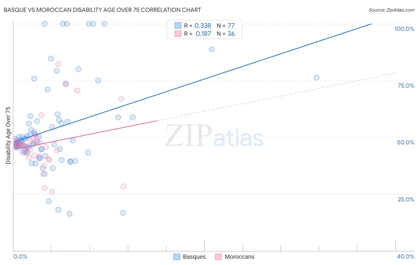 Basque vs Moroccan Disability Age Over 75