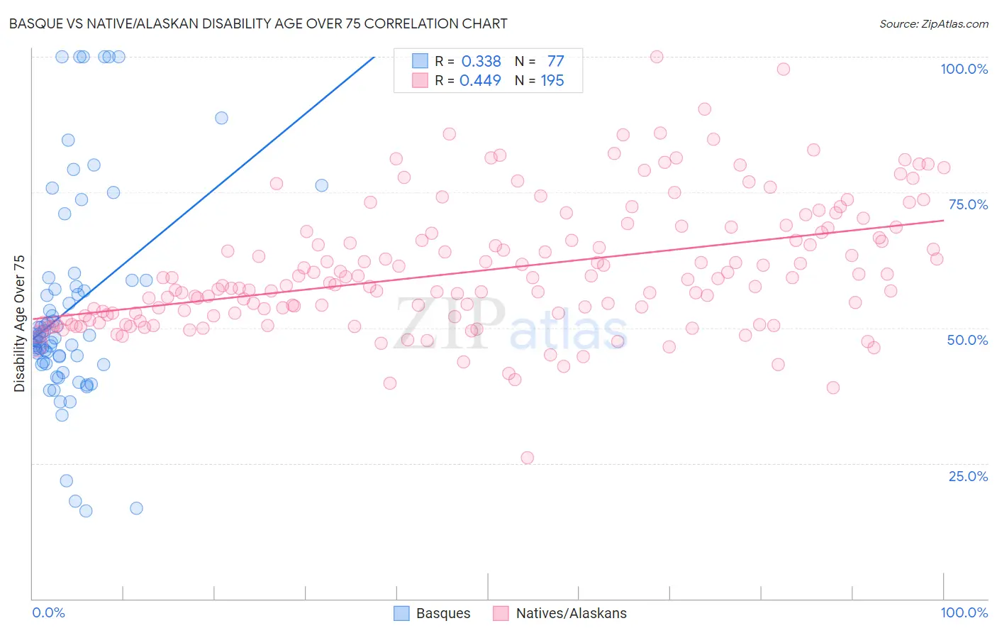 Basque vs Native/Alaskan Disability Age Over 75