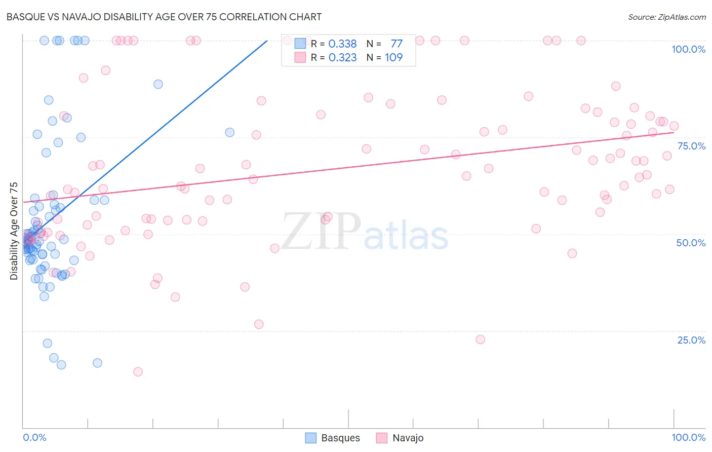 Basque vs Navajo Disability Age Over 75