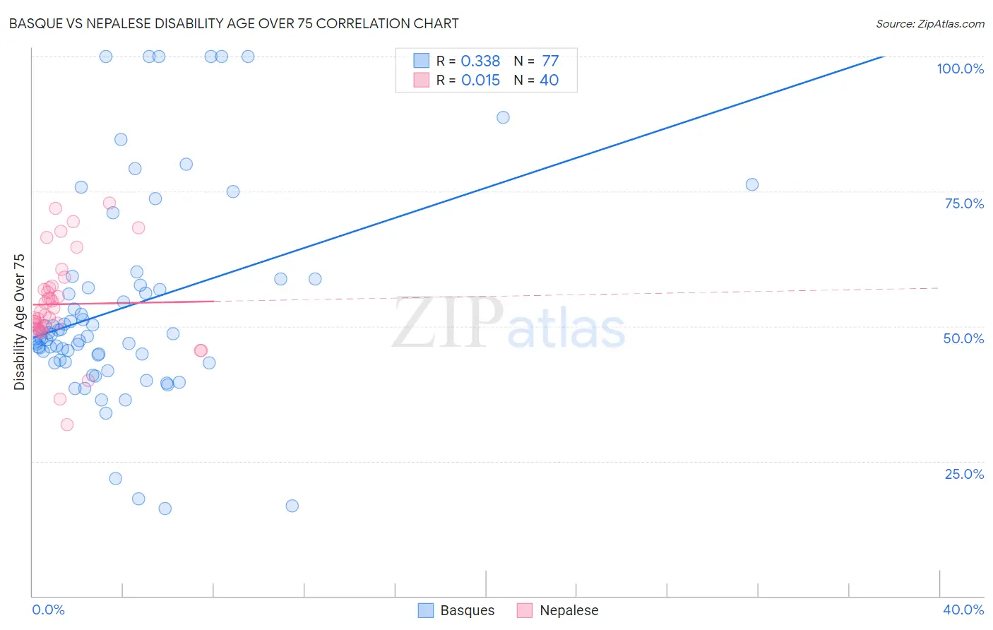 Basque vs Nepalese Disability Age Over 75