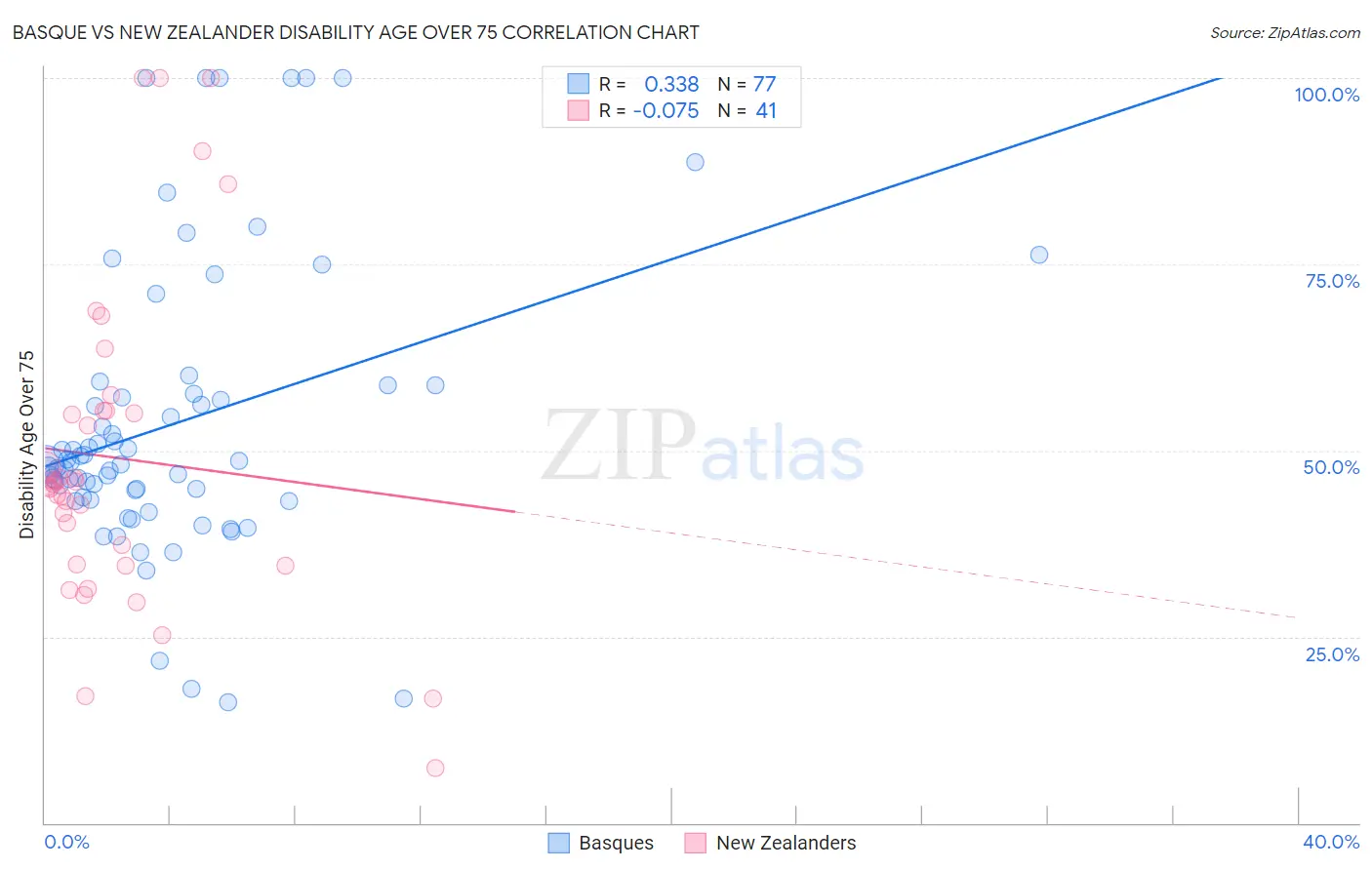 Basque vs New Zealander Disability Age Over 75