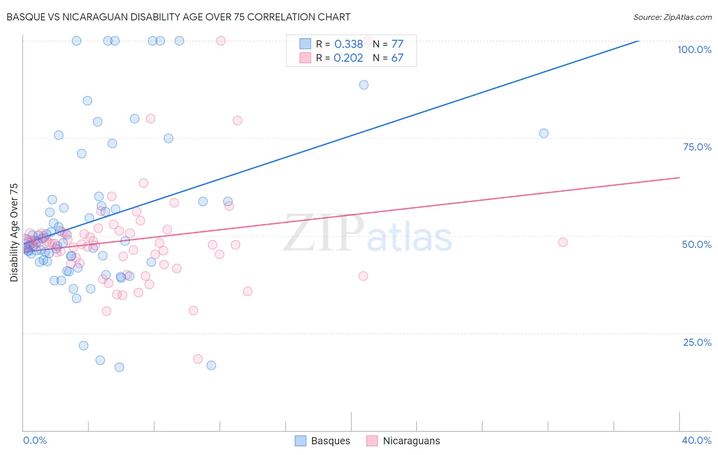 Basque vs Nicaraguan Disability Age Over 75