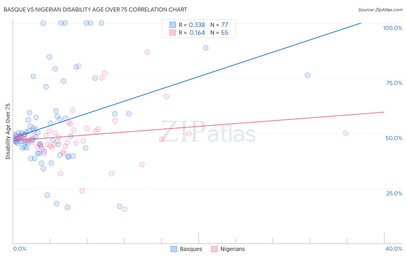 Basque vs Nigerian Disability Age Over 75