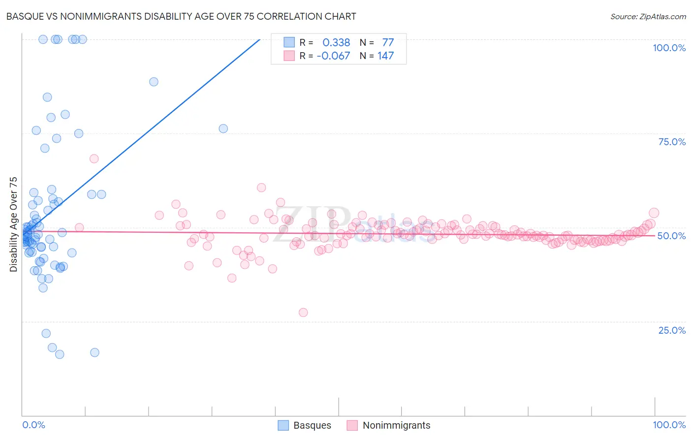 Basque vs Nonimmigrants Disability Age Over 75