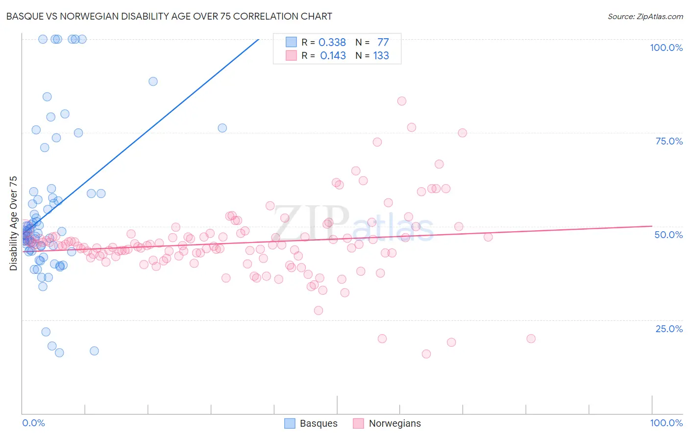 Basque vs Norwegian Disability Age Over 75