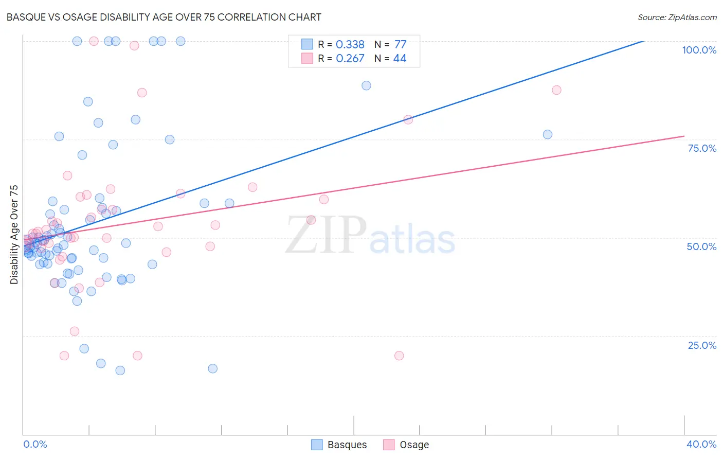 Basque vs Osage Disability Age Over 75