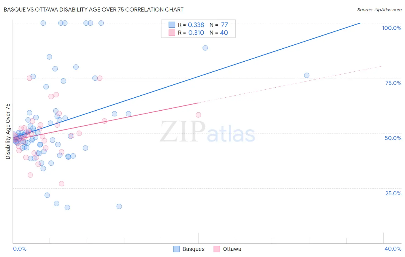 Basque vs Ottawa Disability Age Over 75