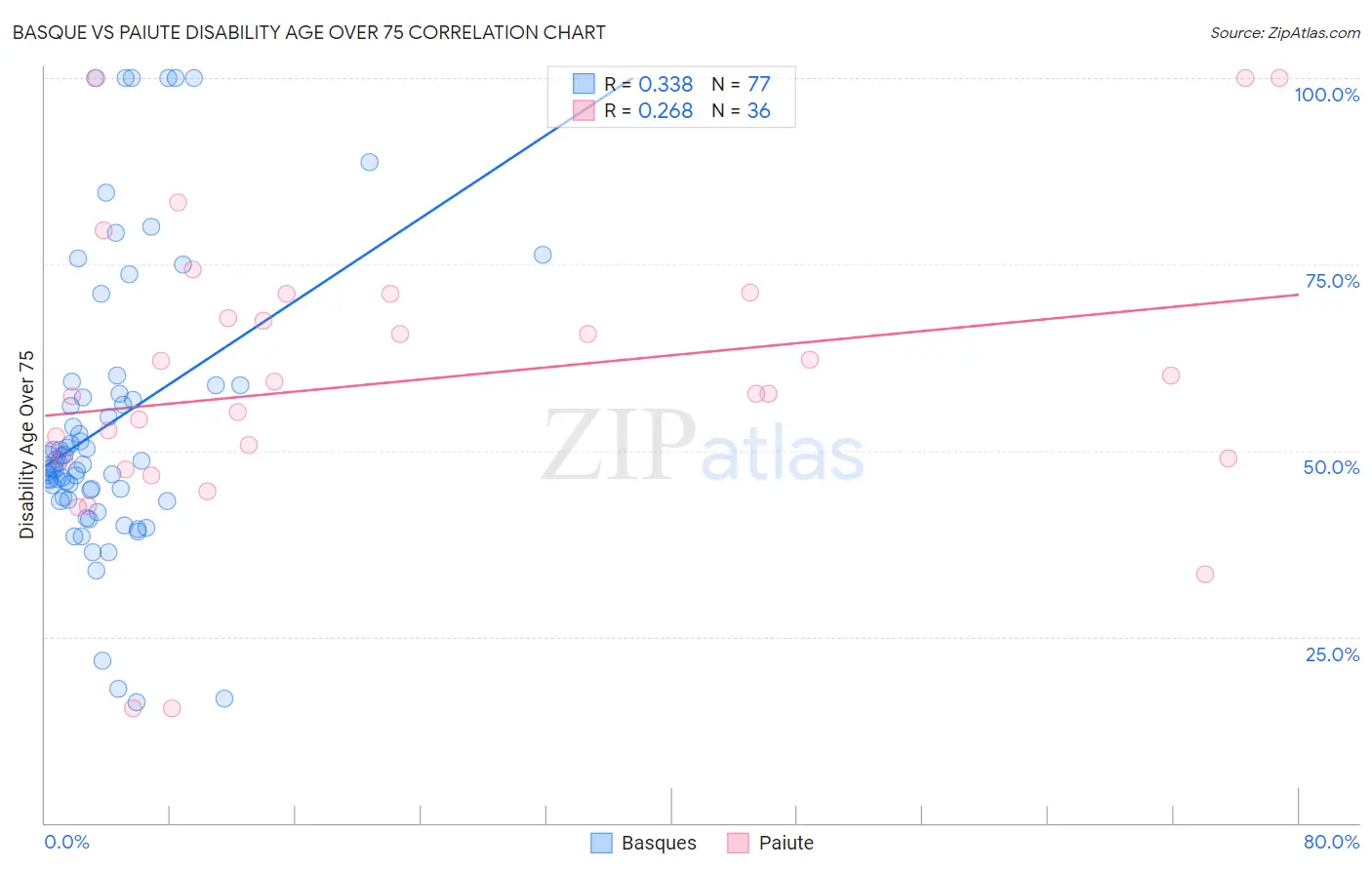 Basque vs Paiute Disability Age Over 75