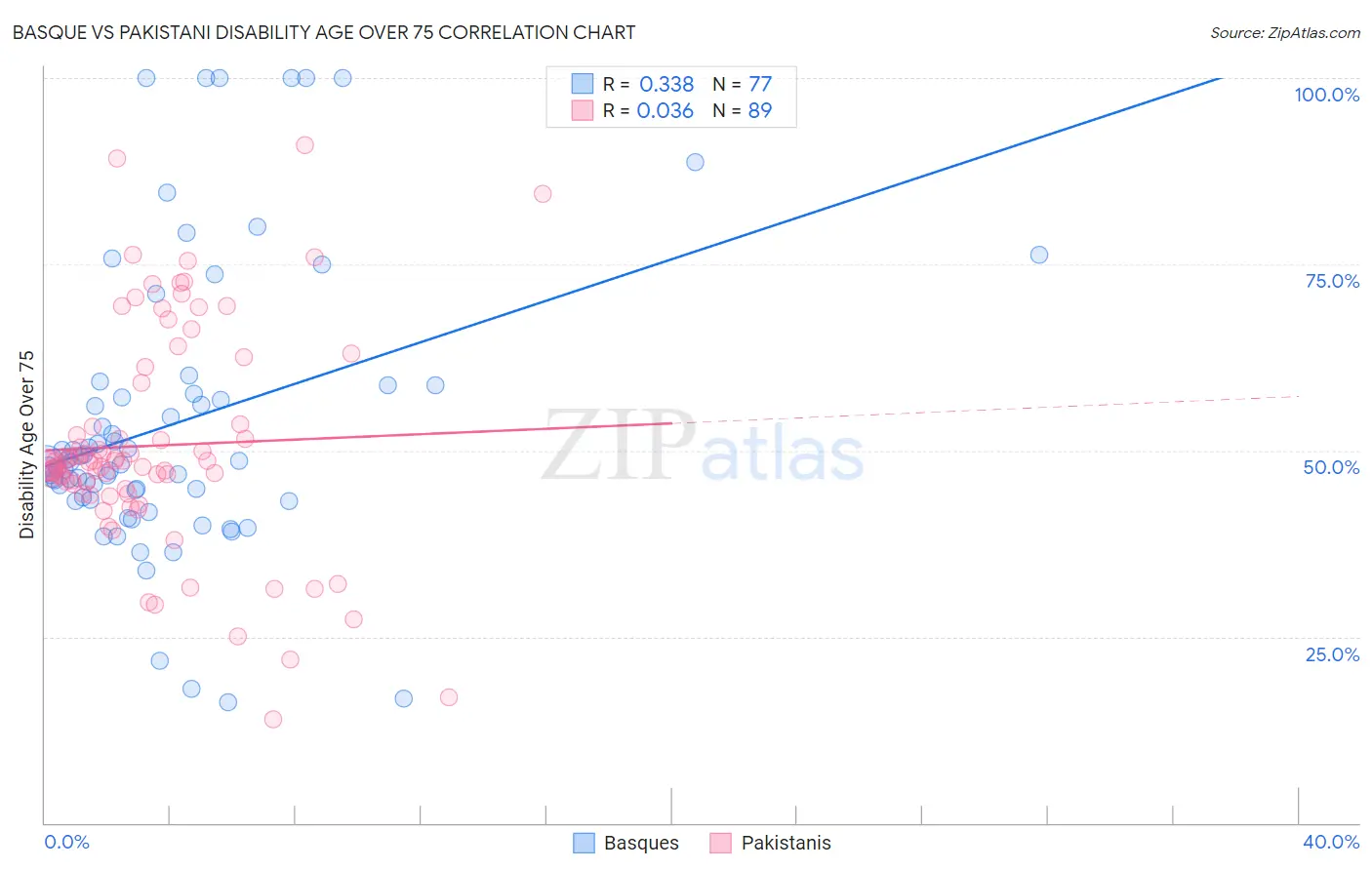 Basque vs Pakistani Disability Age Over 75